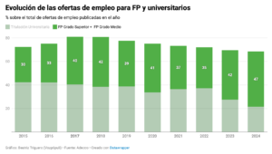 Evolución FP